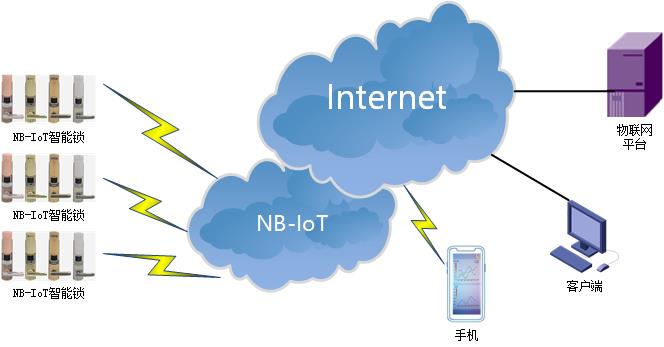 NBIOT DTU典型應用方案-智能鎖.jpg